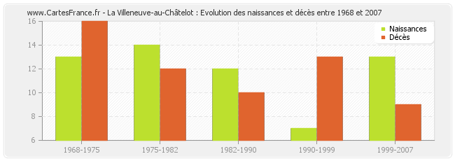 La Villeneuve-au-Châtelot : Evolution des naissances et décès entre 1968 et 2007